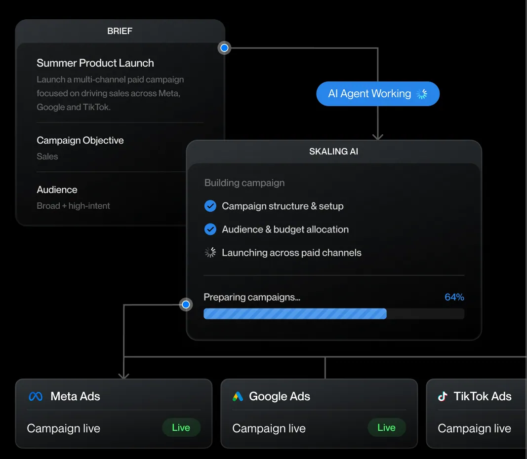 Skaling AI interface for building and launching paid campaigns